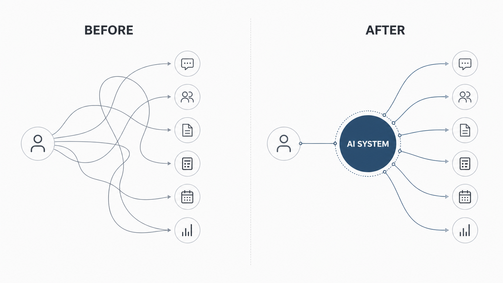 Before and after comparison showing fragmented workflow connections replaced by one AI system connected to the existing software stack.