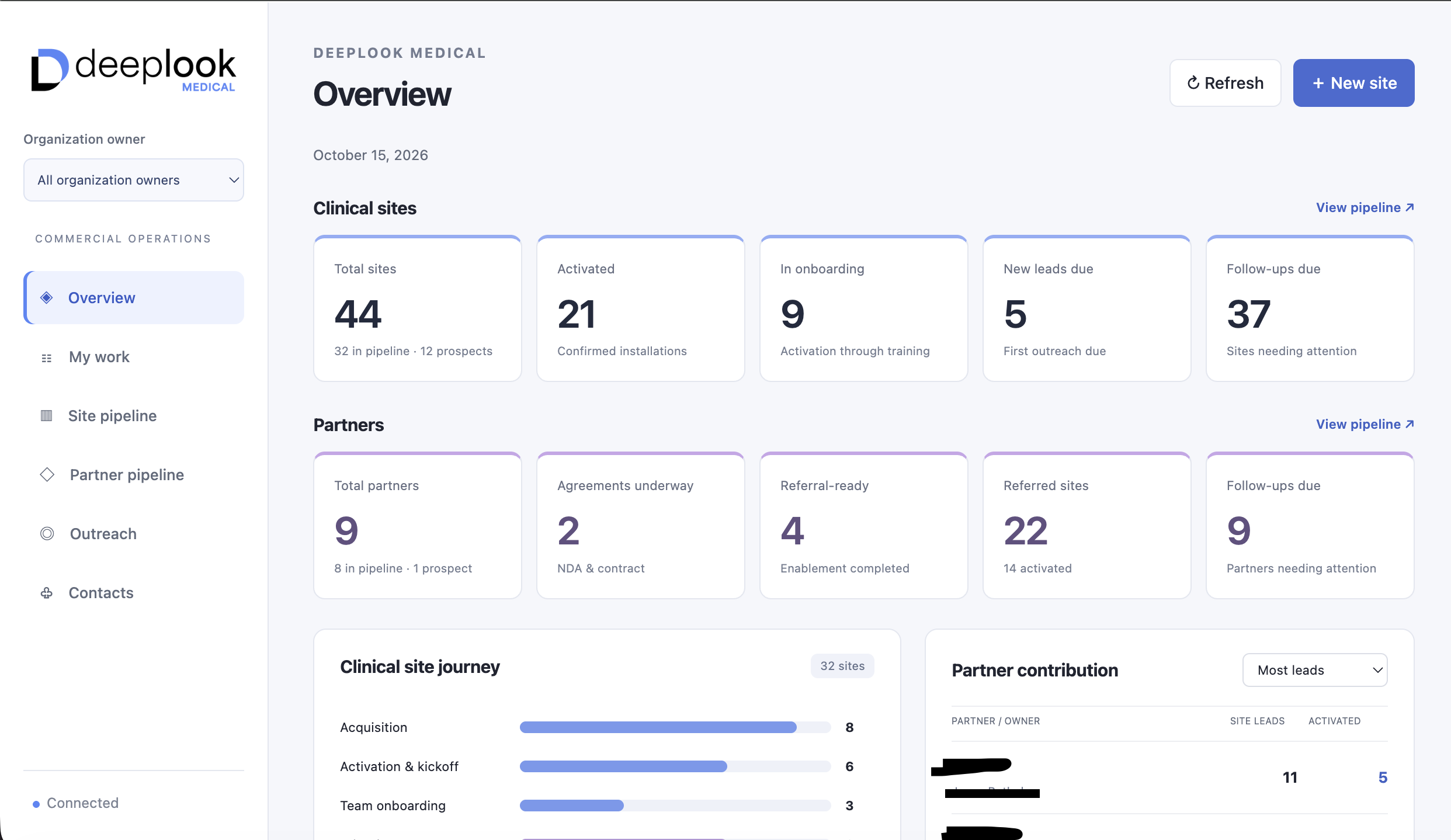 DeepLook Medical customer operations dashboard showing clinical sites, onboarding status, partner referrals, and follow-ups, with identifying details redacted.