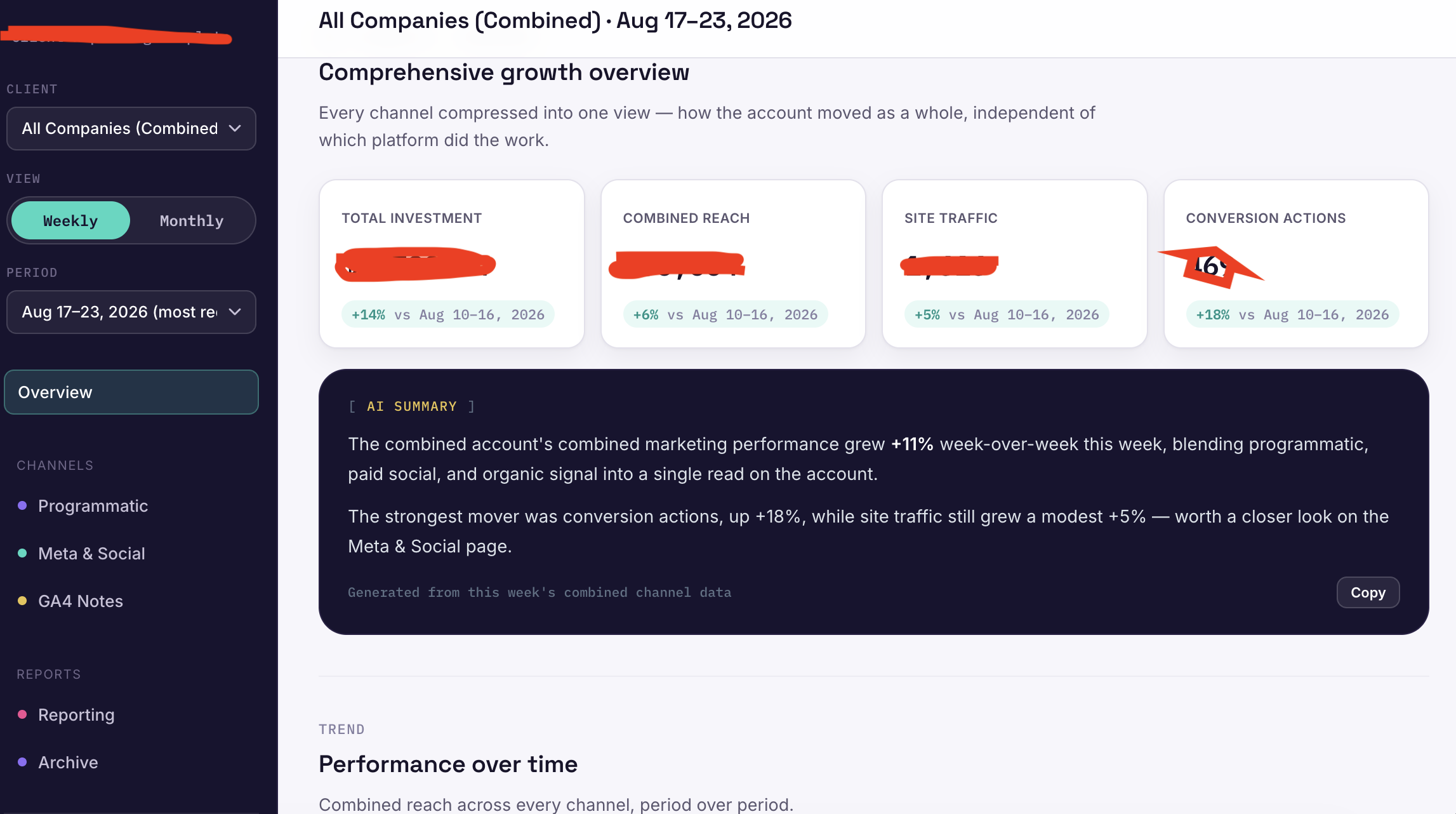 Northbound reporting platform showing a combined cross-client and cross-channel performance overview and AI-assisted summary, with client information and selected figures redacted.