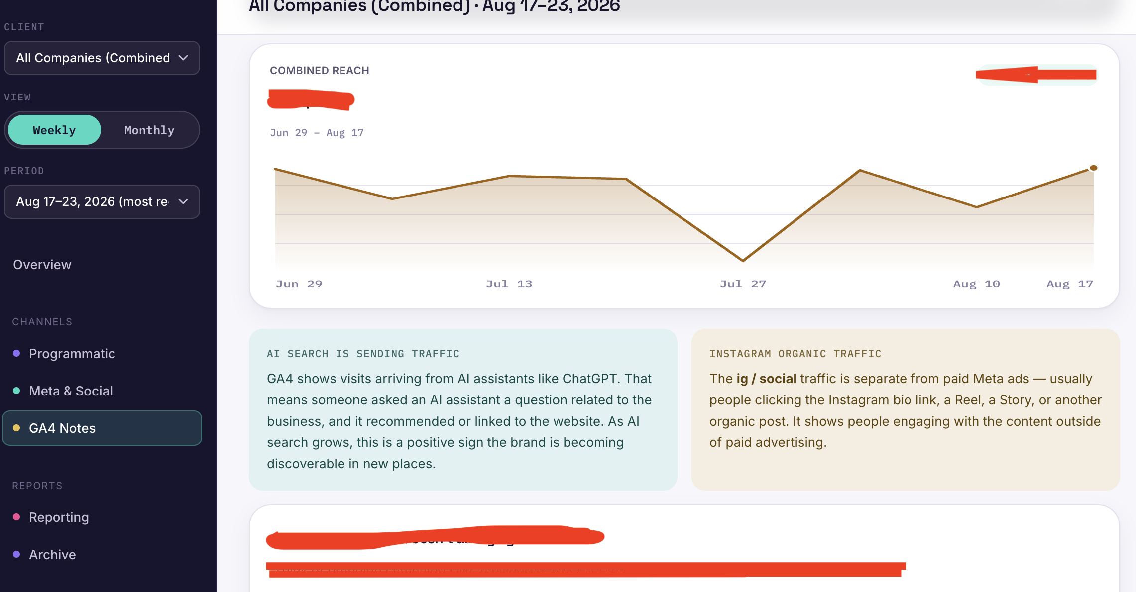 Northbound reporting platform showing performance over time and channel insights, with selected information redacted.